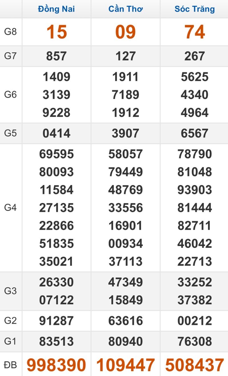 Quay thử XSMN hôm nay 31/12/2025