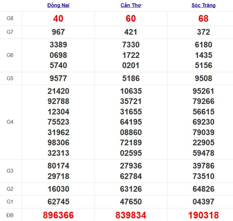 Quay thử XSMN ngày 03/12/2025