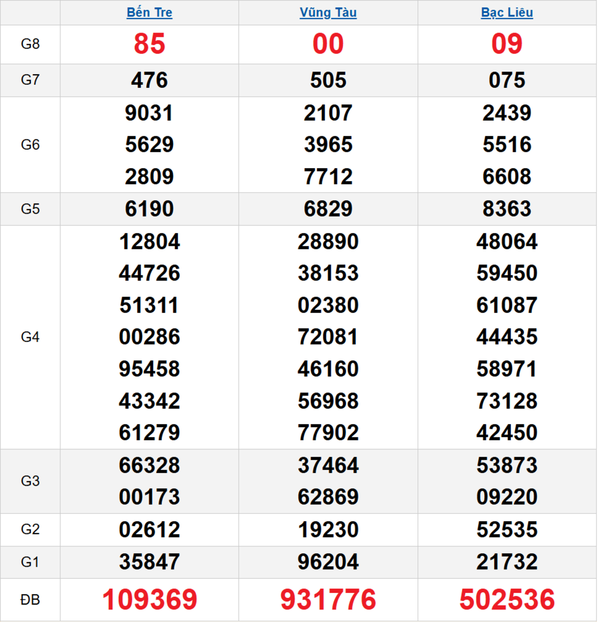 Quay thử XSMN 02/12/2025