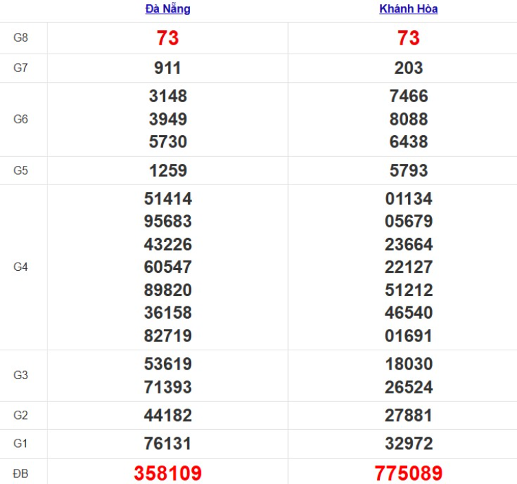 Quay thử xổ số miền Trung thứ 4