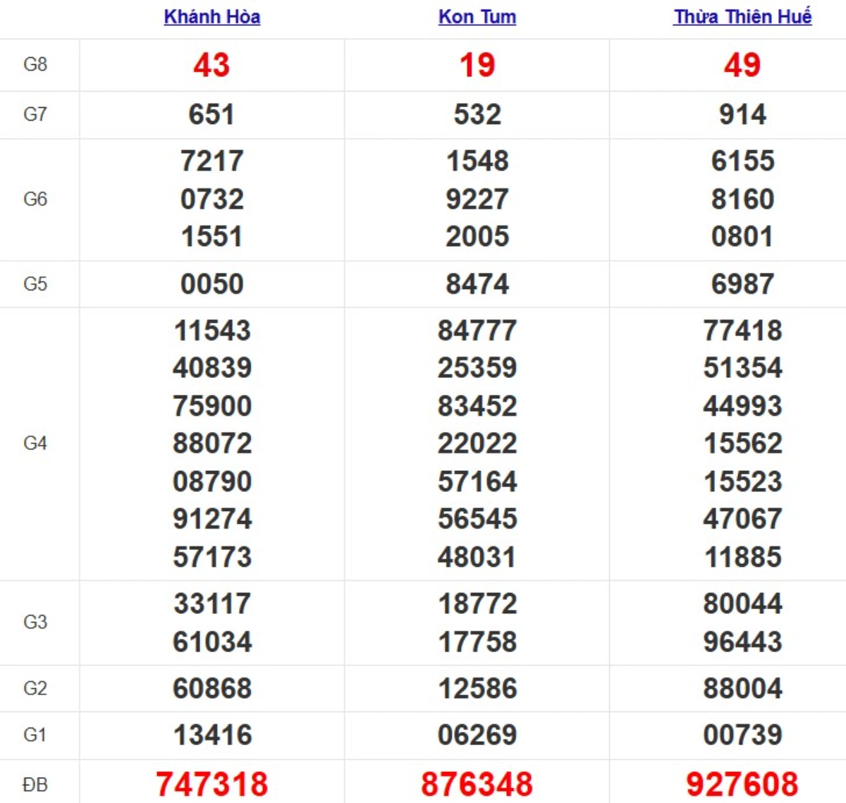 Quay thử xổ số miền Trung hôm nay