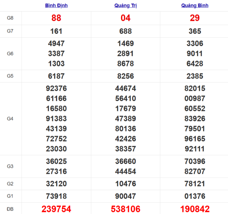 Quay thử xổ số miền Trung thứ 5