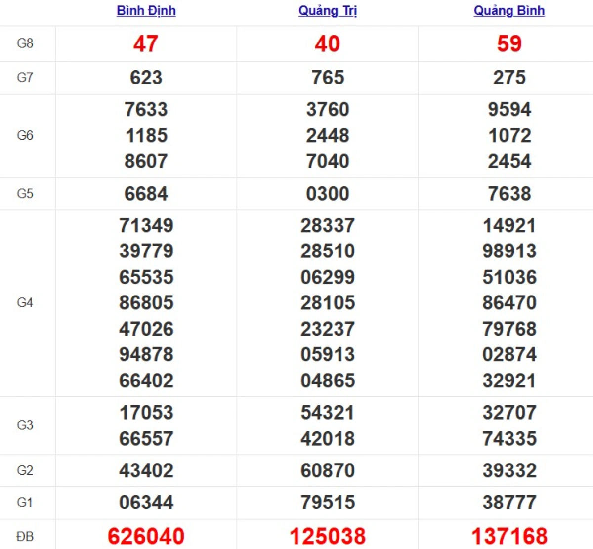 Quay thử XSMT hôm nay