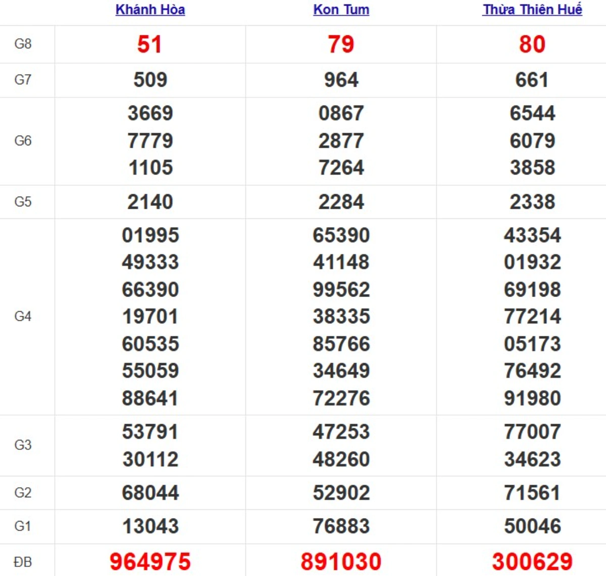 Quay thử xổ số miền Trung hôm nay