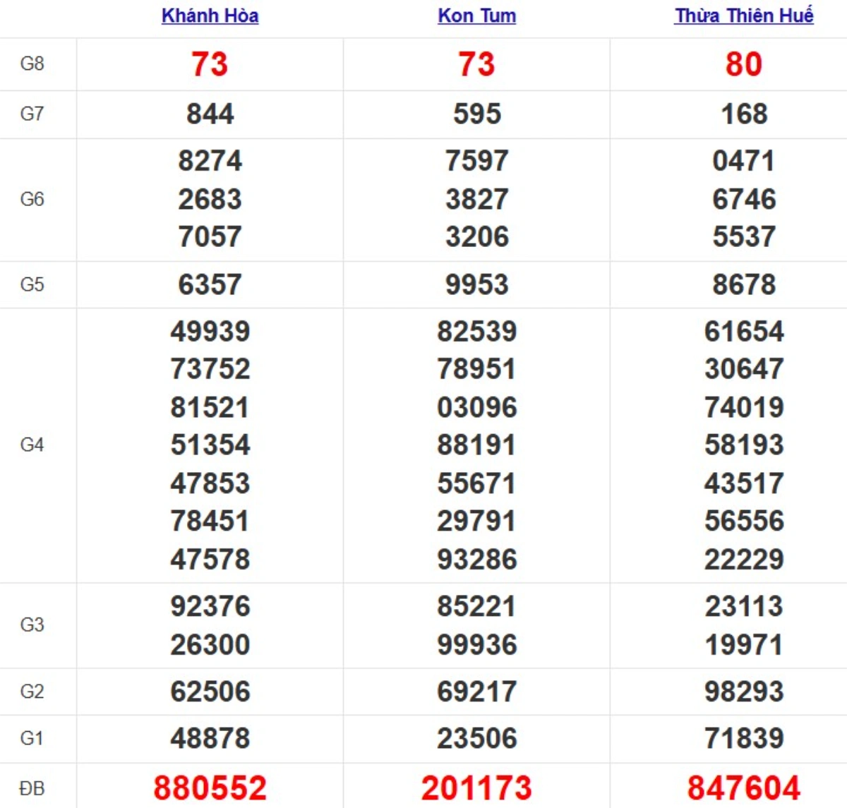 Quay thử xổ số miền Trung hôm nay