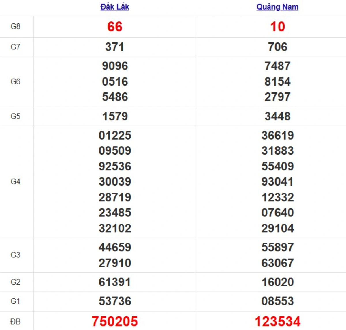 Quay thử XSMT hôm nay