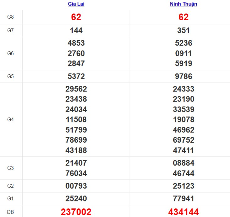 Quay thử xổ số miền Trung thứ 6