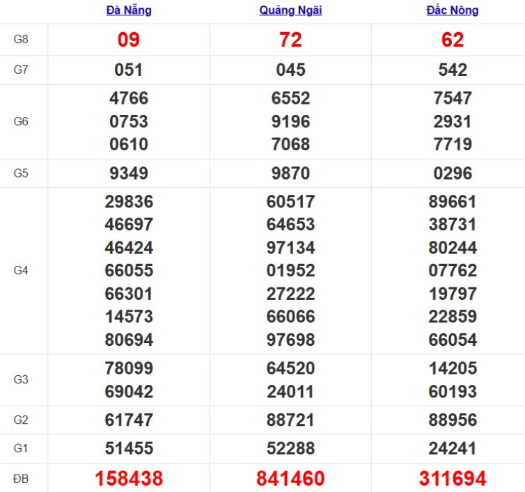 Quay thử xổ số miền Trung thứ 7