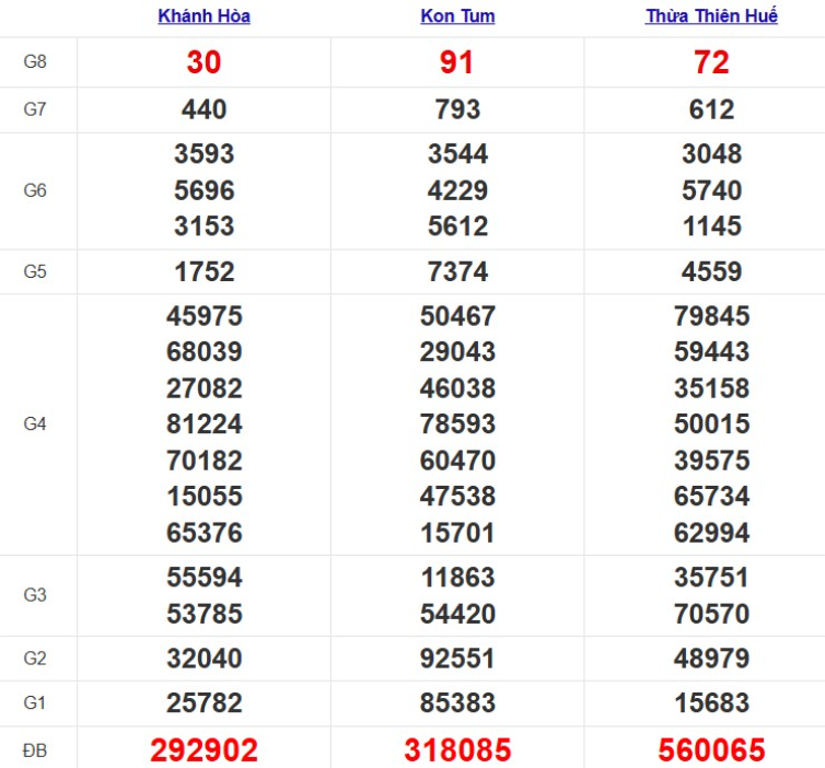 Quay thử xổ số miền Trung Chủ Nhật