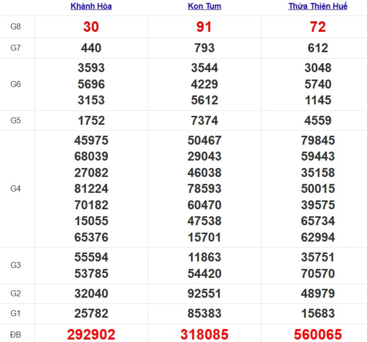 Quay thử xổ số miền Trung hôm nay