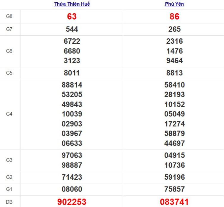 Quay thử xổ số miền Trung Thứ 2