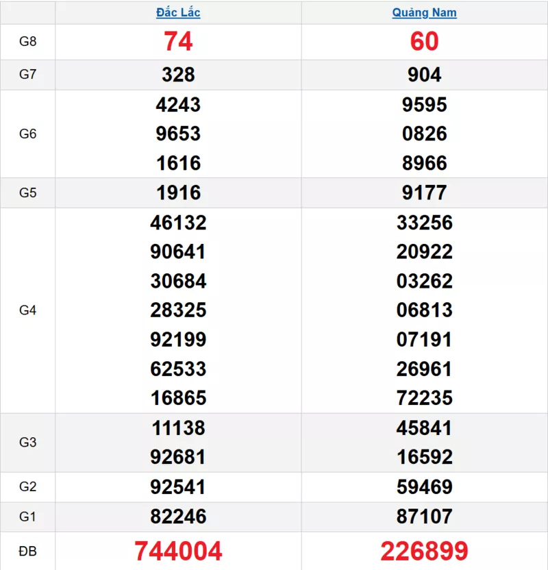 Bảng kết quả quay thử xổ số miền Trung ngày 02/12/2025