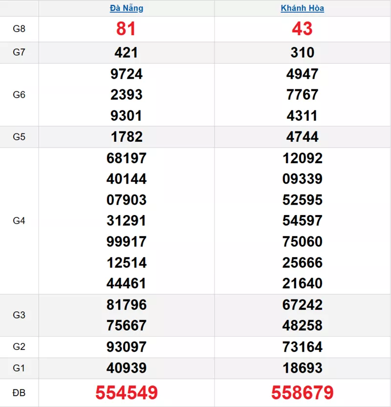 Bảng kết quả quay thử xổ số miền Trung ngày 03/12/2025 