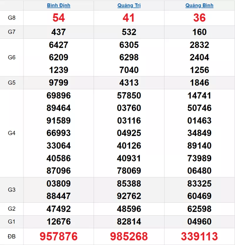 Bảng kết quả quay thử xổ số miền Trung ngày 04/12/2025