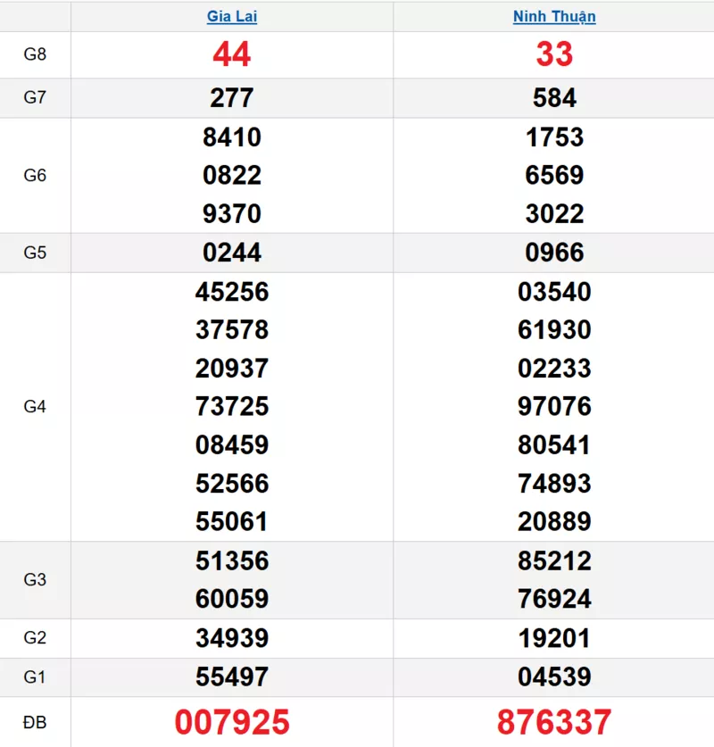 Bảng kết quả quay thử xổ số miền Trung ngày 05/12/2025