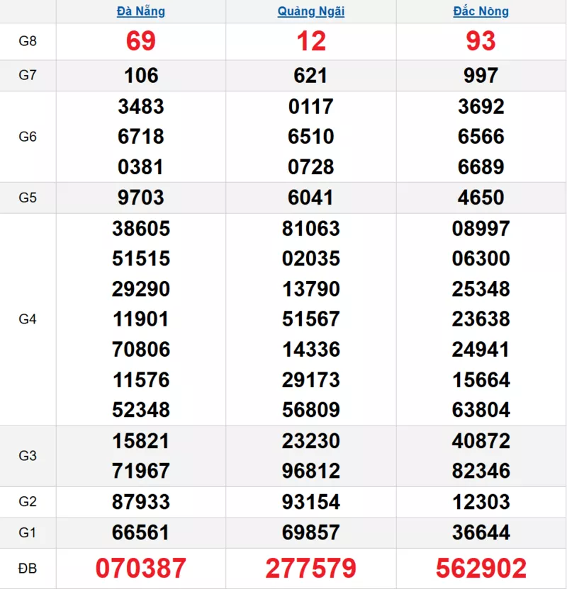 Bảng kết quả quay thử xổ số miền Trung ngày 06/12/2025