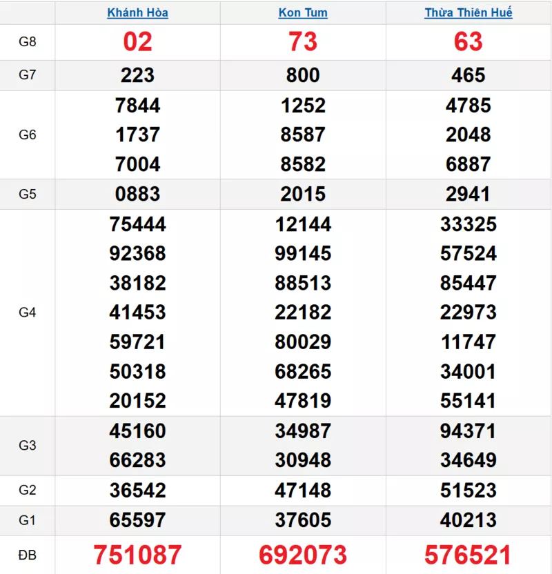 Bảng kết quả quay thử xổ số miền Trung ngày 07/12/2025