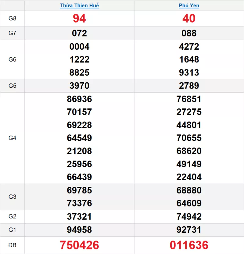 Bảng kết quả quay thử xổ số miền Trung ngày 08/12/2025