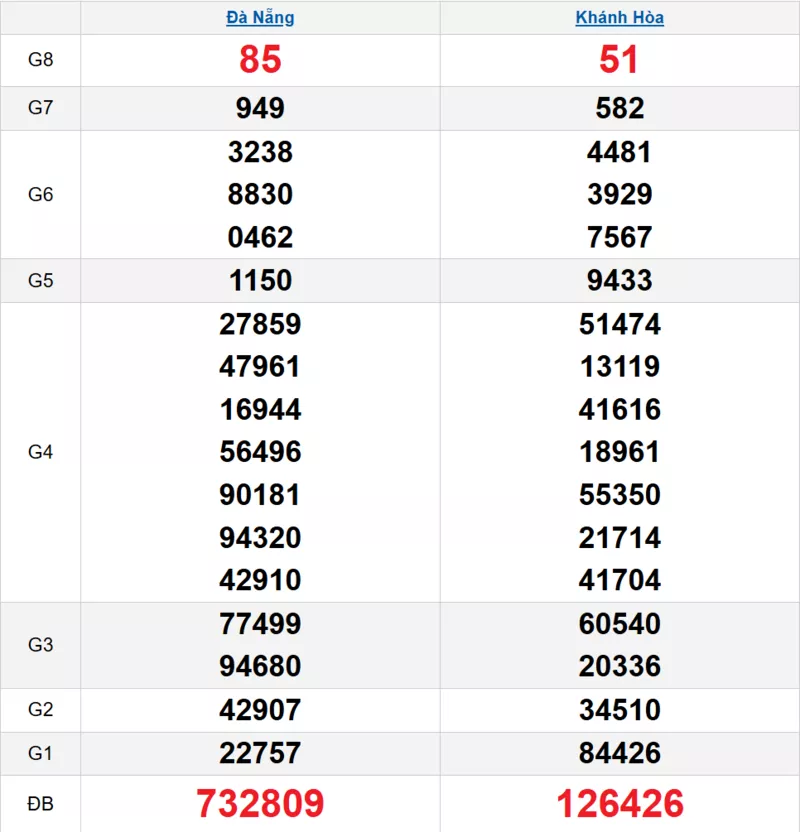 Bảng kết quả quay thử xổ số miền Trung ngày 10/12/2025