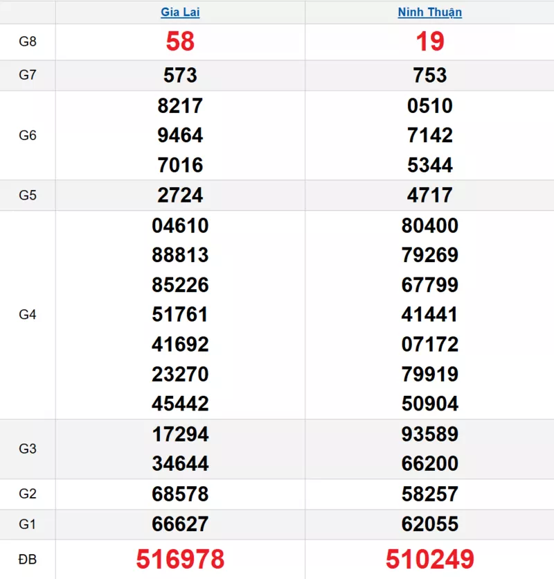 Bảng kết quả quay thử xổ số miền Trung ngày 12/12/2025