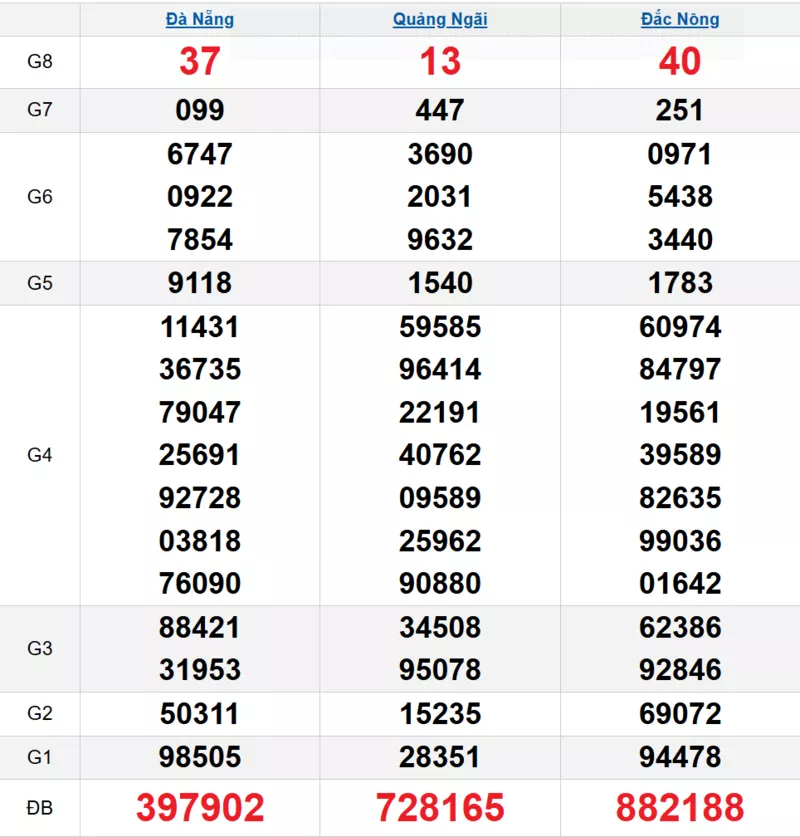 Bảng kết quả quay thử xổ số miền Trung ngày 13/12/2025