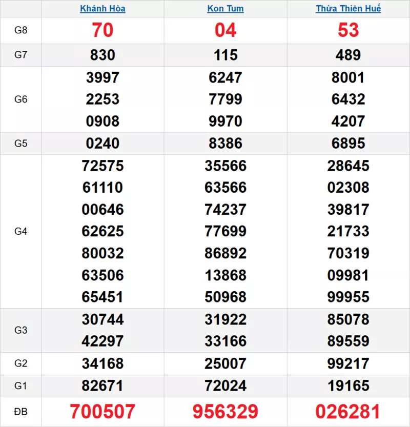 Bảng kết quả quay thử xổ số miền Trung ngày 14/12/2025