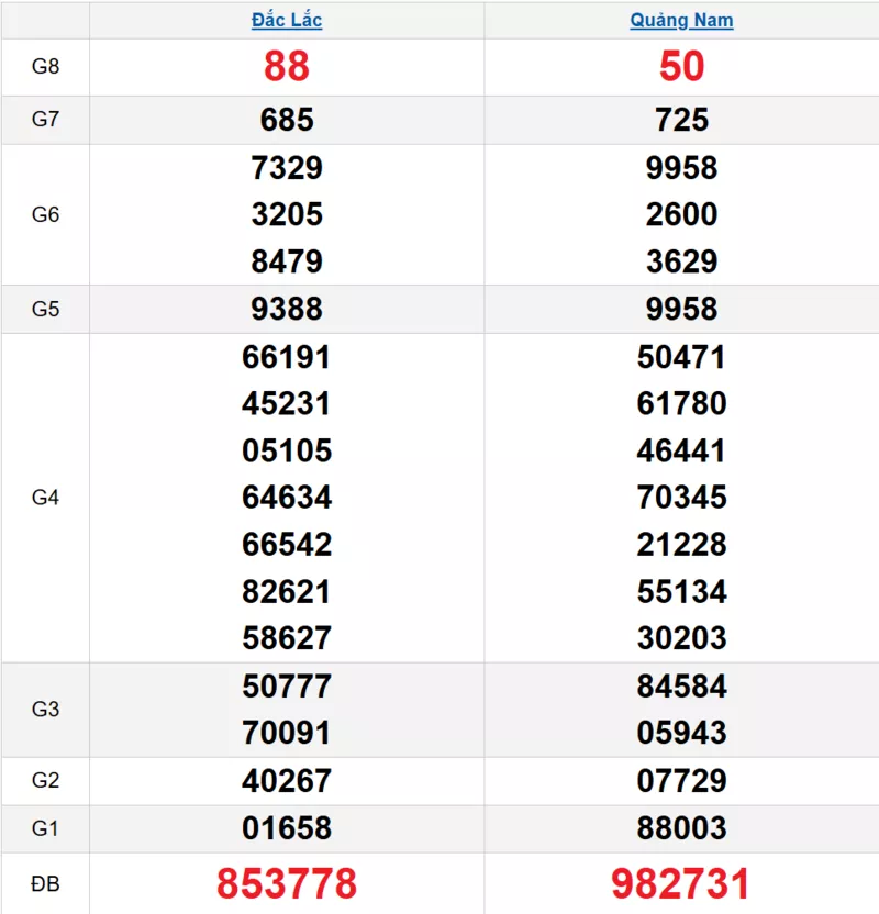 Bảng kết quả quay thử xổ số miền Trung ngày 16/12/2025