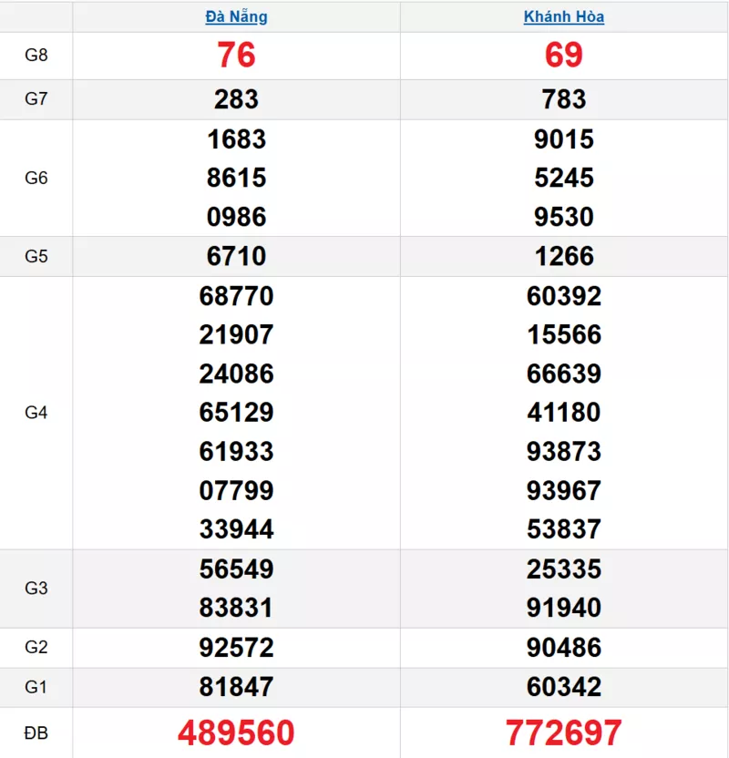 Bảng kết quả quay thử xổ số miền Trung ngày 17/12/2025 