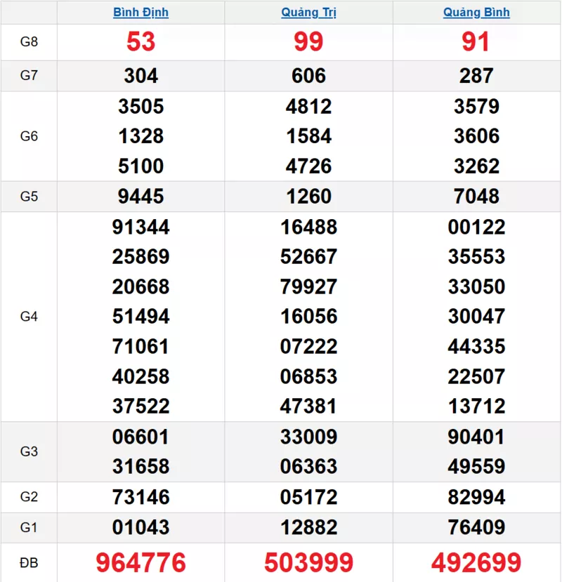 Bảng kết quả quay thử xổ số miền Trung ngày 18/12/2025