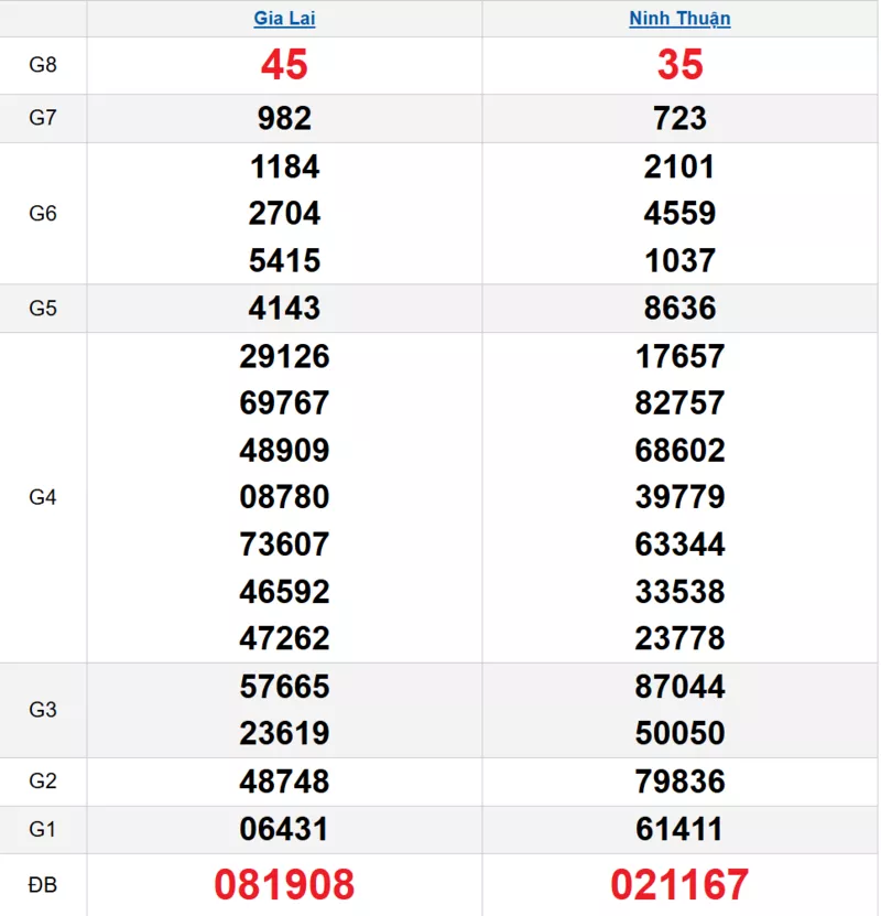 Bảng kết quả quay thử xổ số miền Trung ngày 19/12/2025