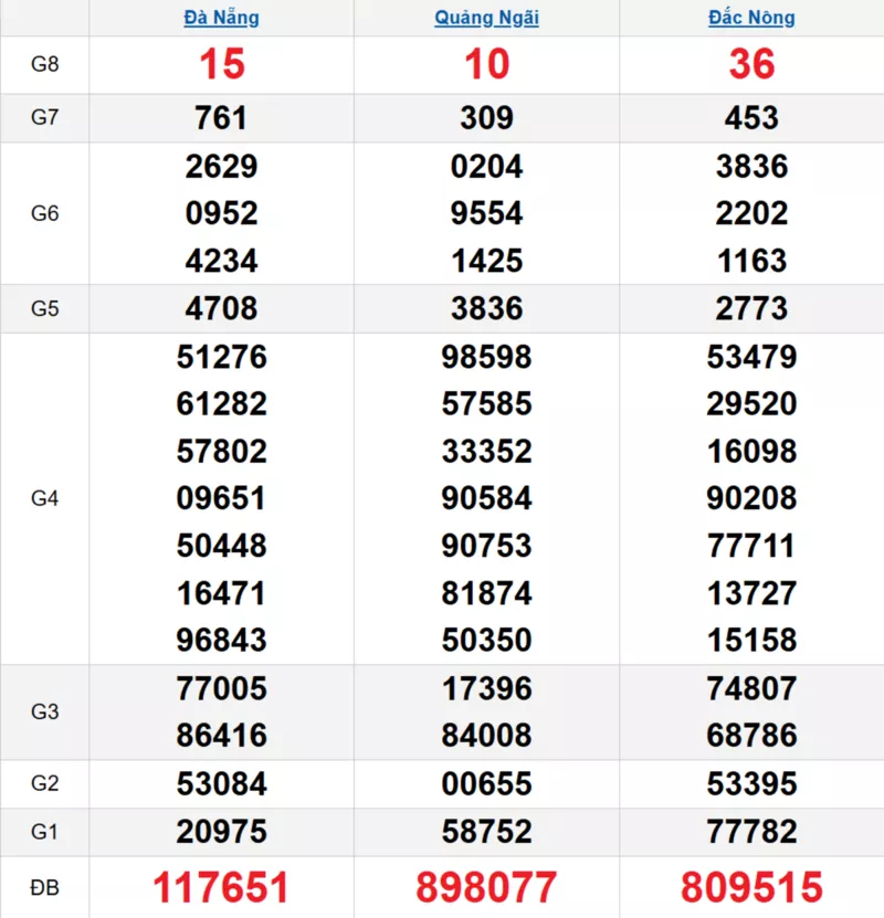 Bảng kết quả quay thử xổ số miền Trung ngày 20/12/2025