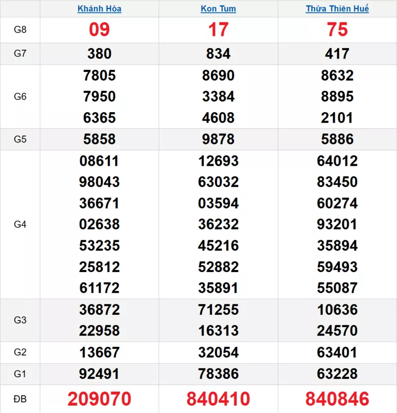 Bảng kết quả quay thử xổ số miền Trung ngày 21/12/2025