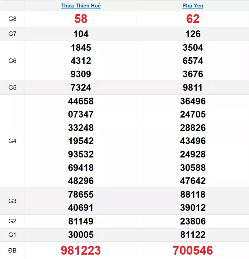 Bảng kết quả quay thử xổ số miền Trung ngày 22/12/2025