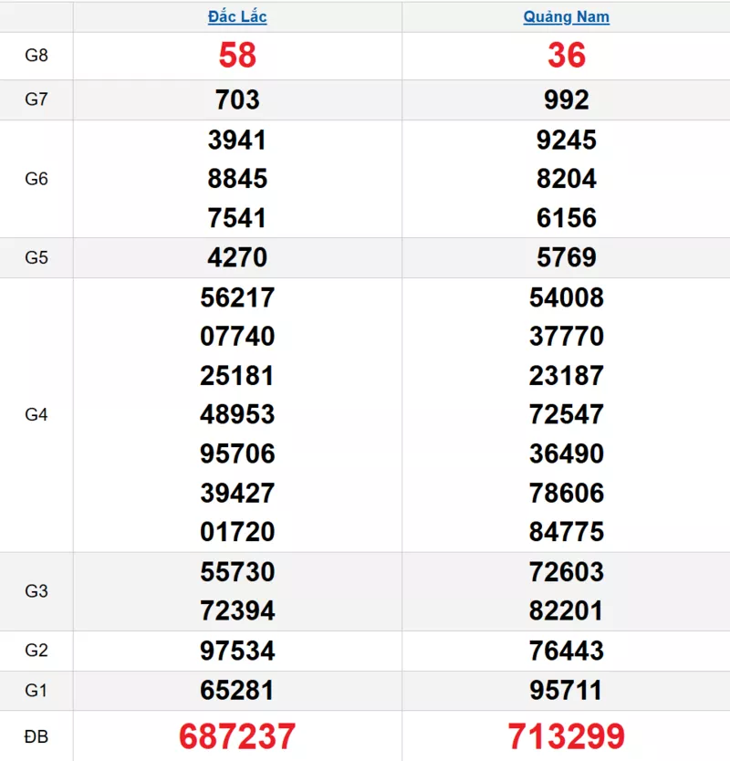 Bảng kết quả quay thử xổ số miền Trung ngày 23/12/2025