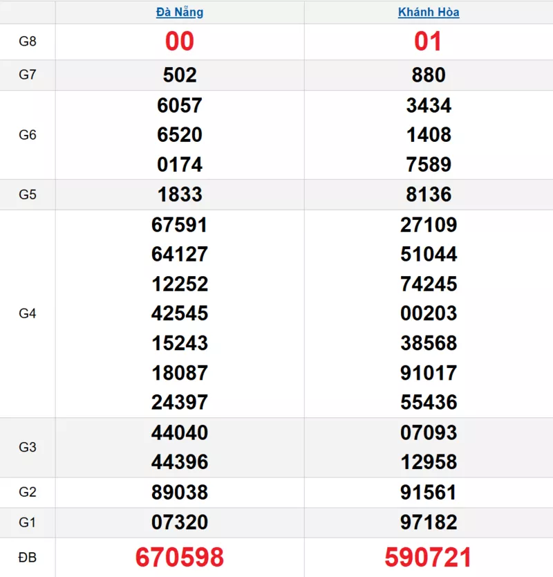Bảng kết quả quay thử xổ số miền Trung ngày 24/12/2025 