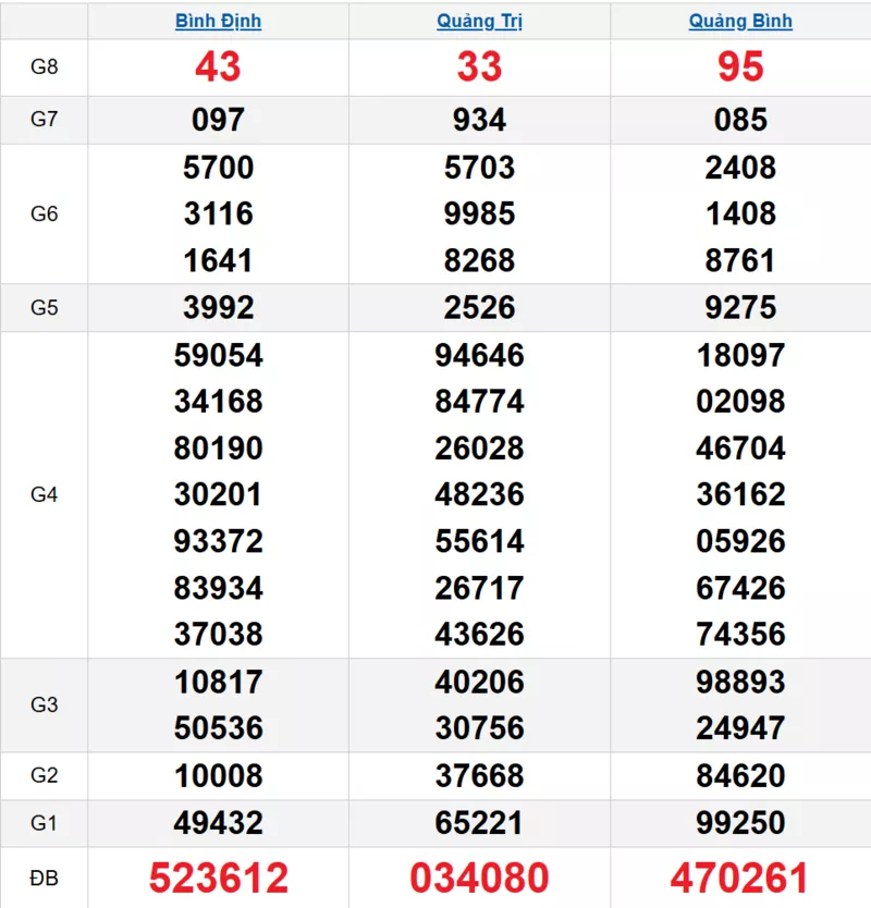 Bảng kết quả quay thử xổ số miền Trung ngày 25/12/2025