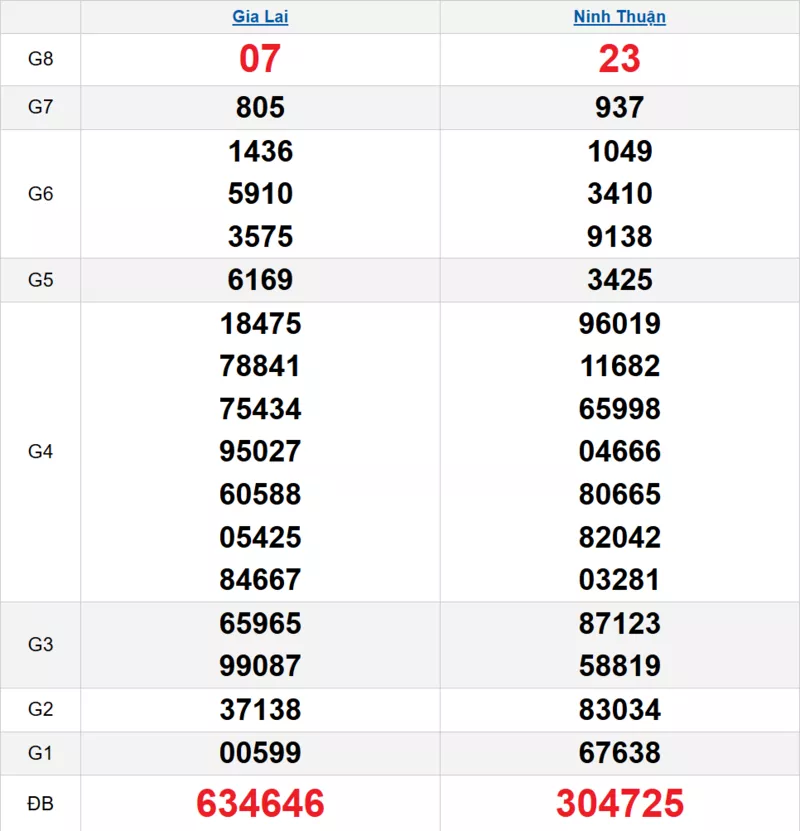 Bảng kết quả quay thử xổ số miền Trung ngày 26/12/2025