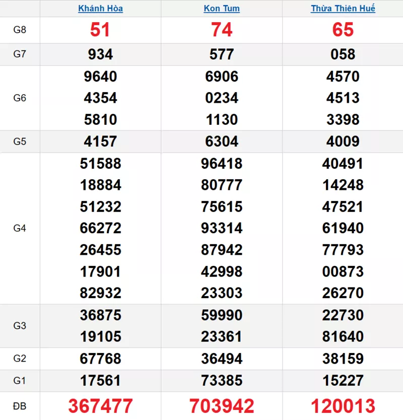 Bảng kết quả quay thử xổ số miền Trung ngày 28/12/2025