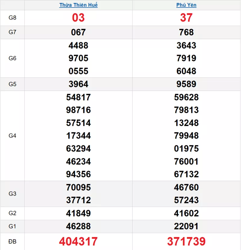 Bảng kết quả quay thử xổ số miền Trung ngày 29/12/2025
