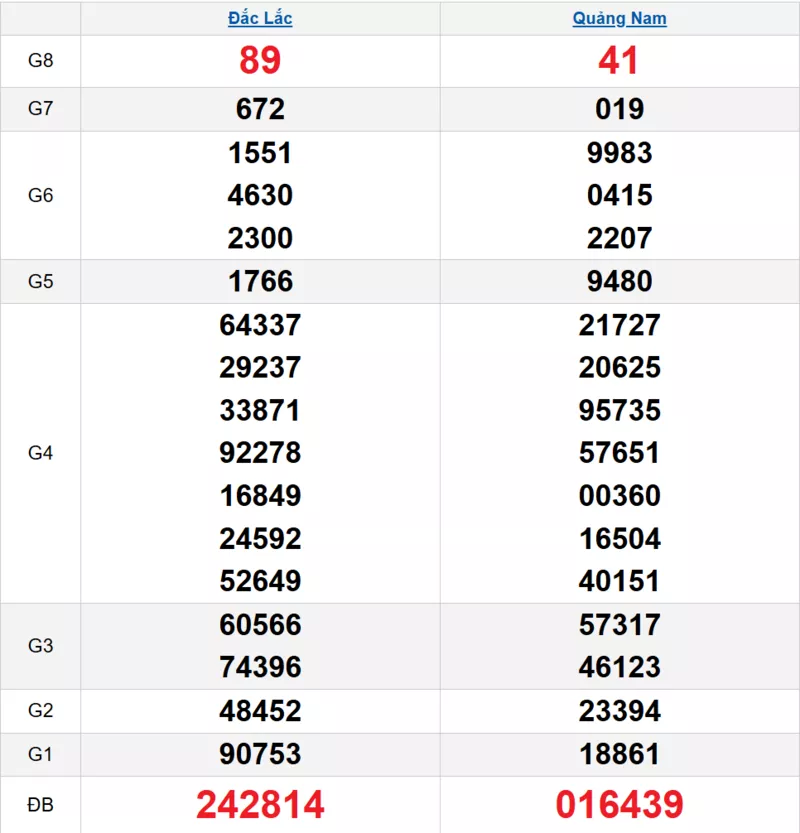 Bảng kết quả quay thử xổ số miền Trung ngày 30/12/2025