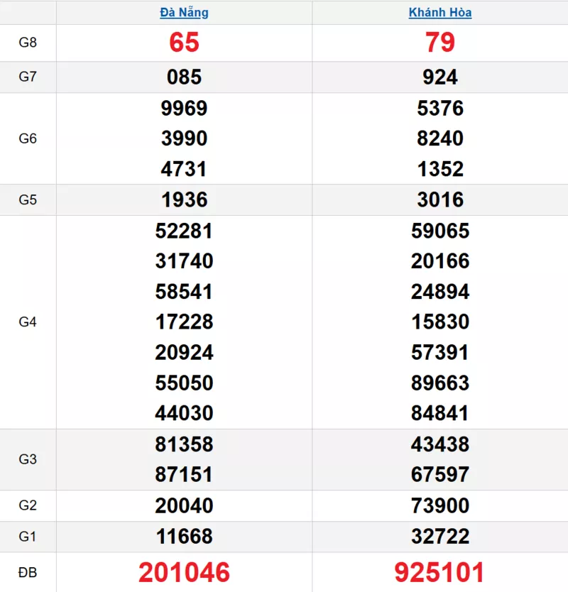 Bảng kết quả quay thử xổ số miền Trung ngày 31/12/2025