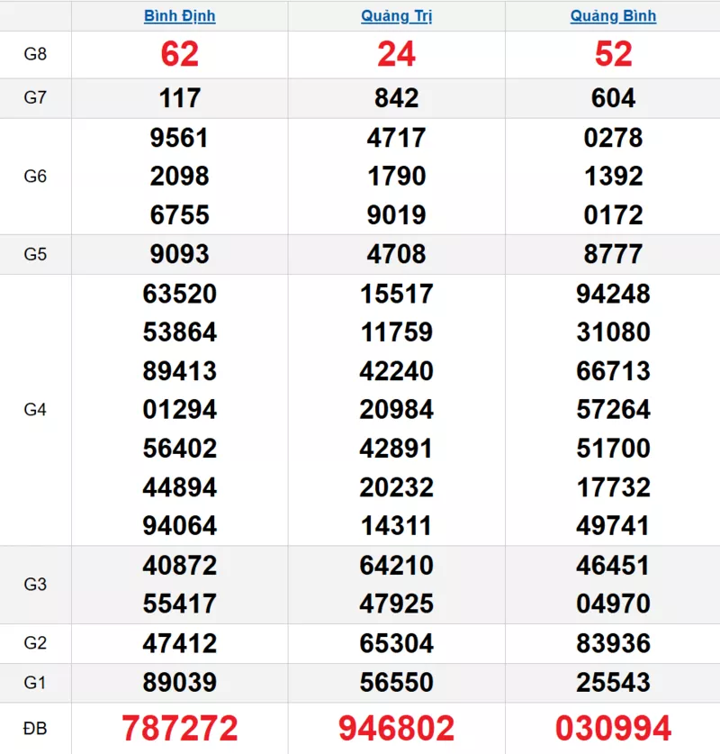 Bảng kết quả quay thử xổ số miền Trung ngày 01/01/2026