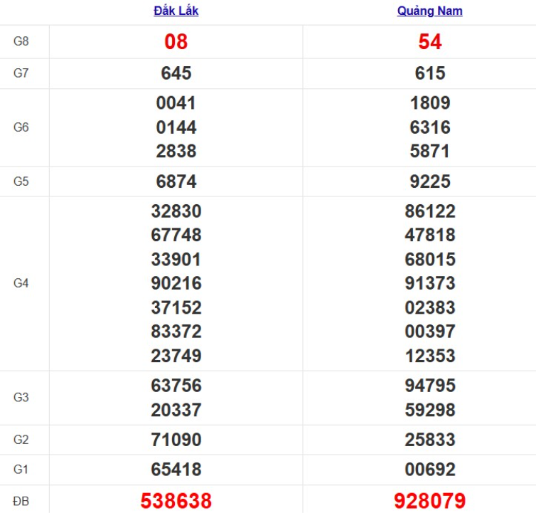 Quay thử xổ số miền Trung thứ Ba