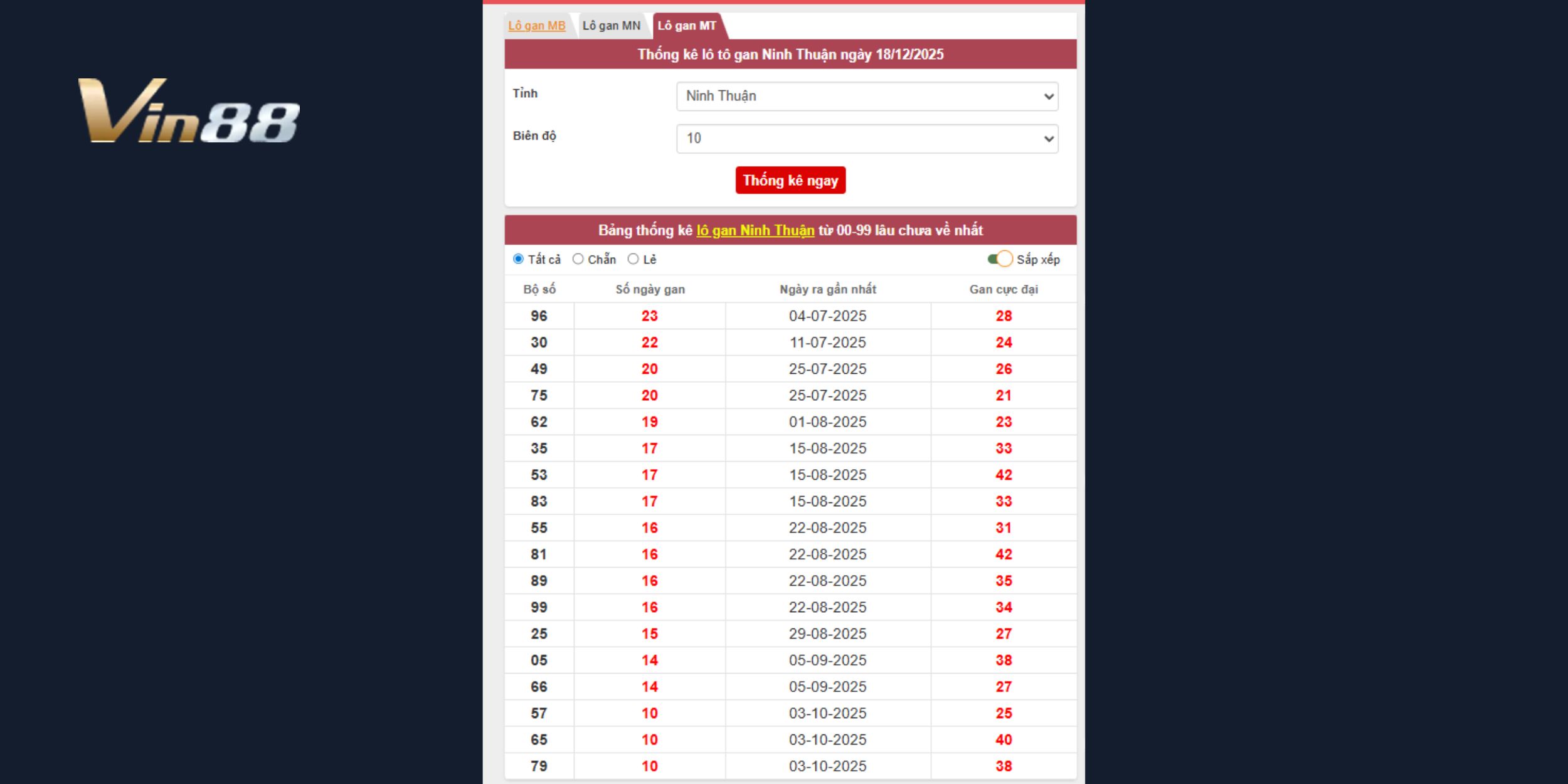 Lựa chọn bộ số tiềm năng cho đài Ninh Thuận ngày 19/12/2025