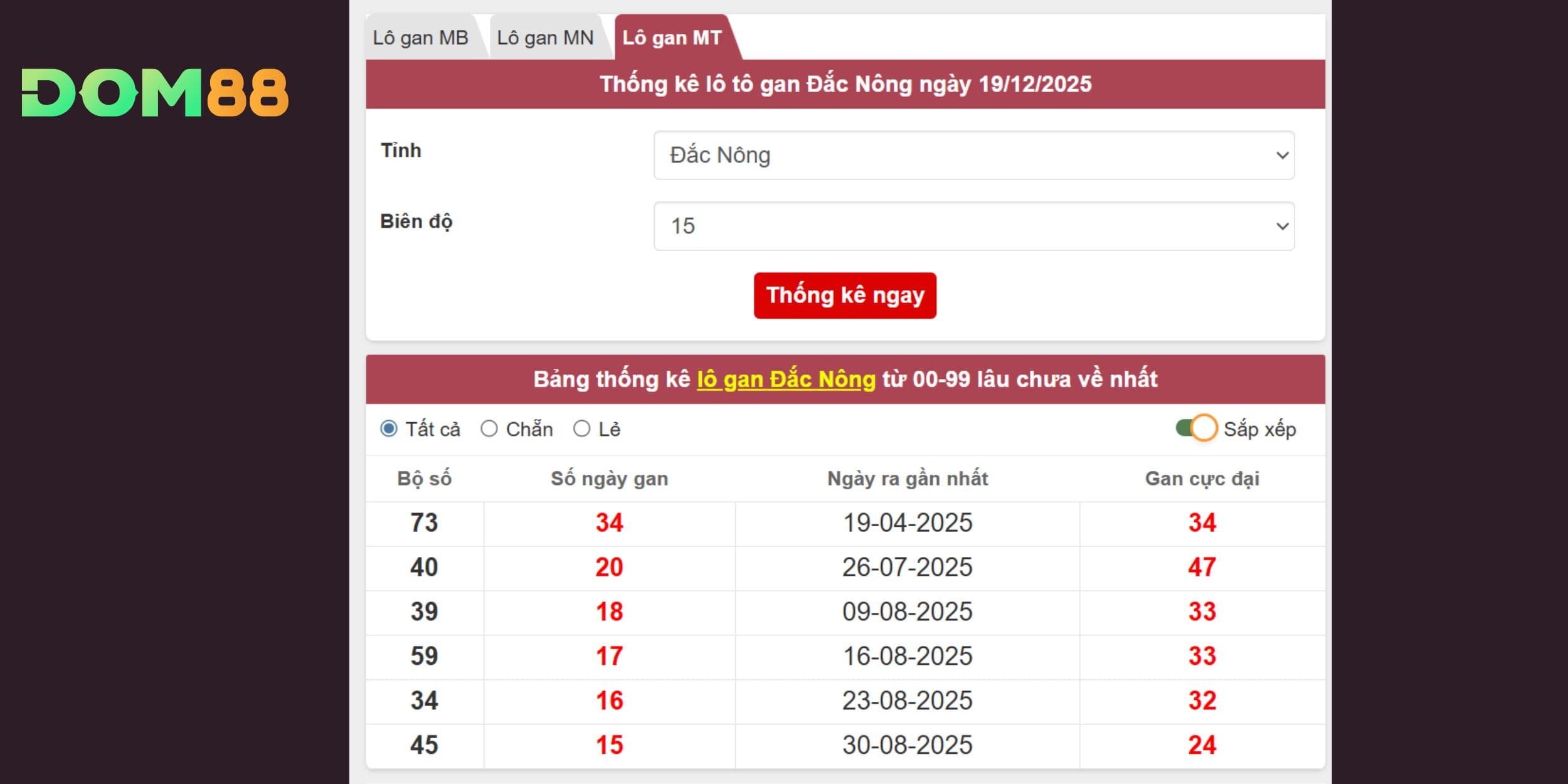 Bật mí số đẹp cho kỳ quay ngày 20/12/2025 đài Đắc Nông