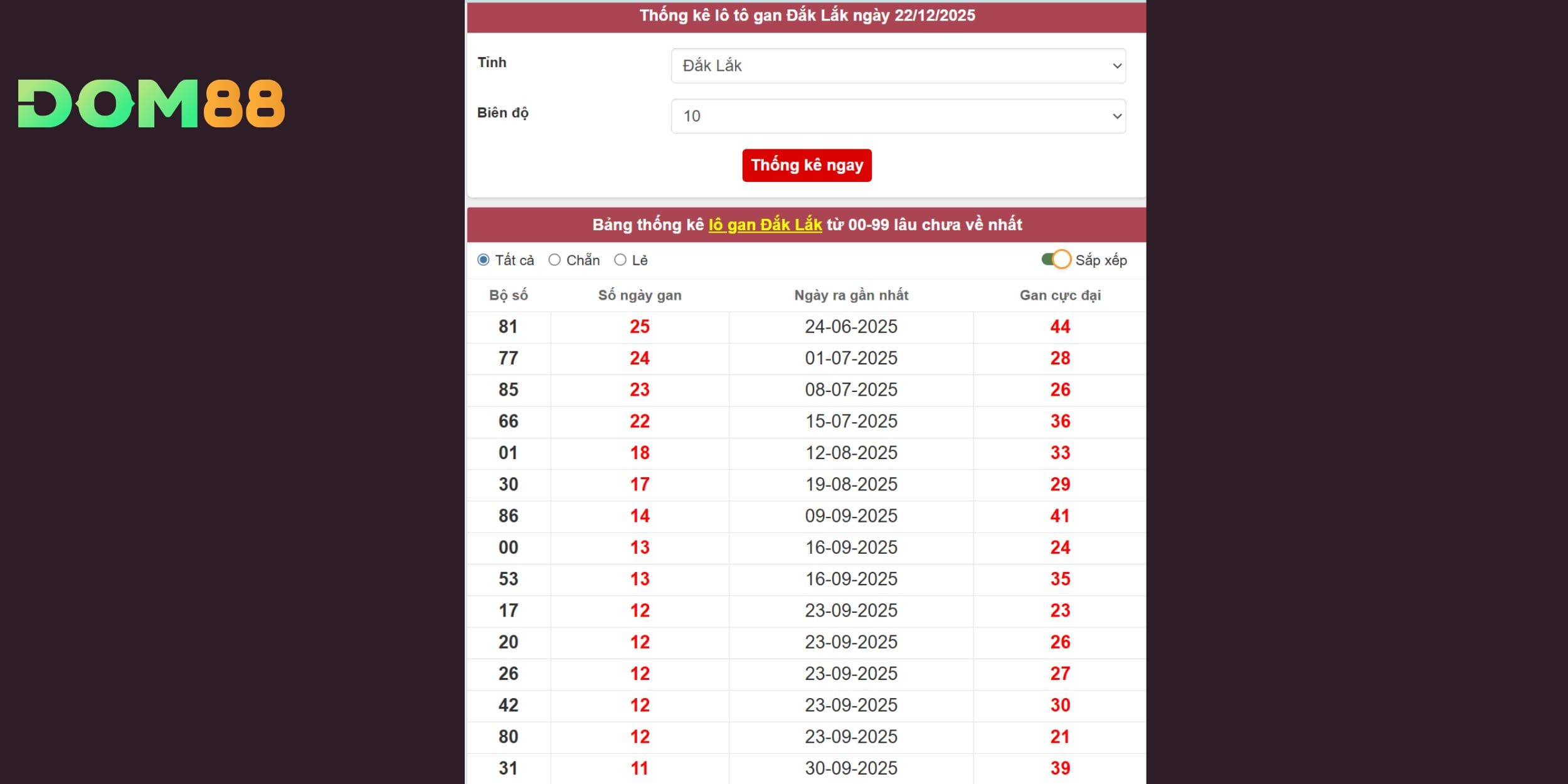 Lộ diện bộ số đẹp từ phân tích lô gan cho đài Đắk Lắk