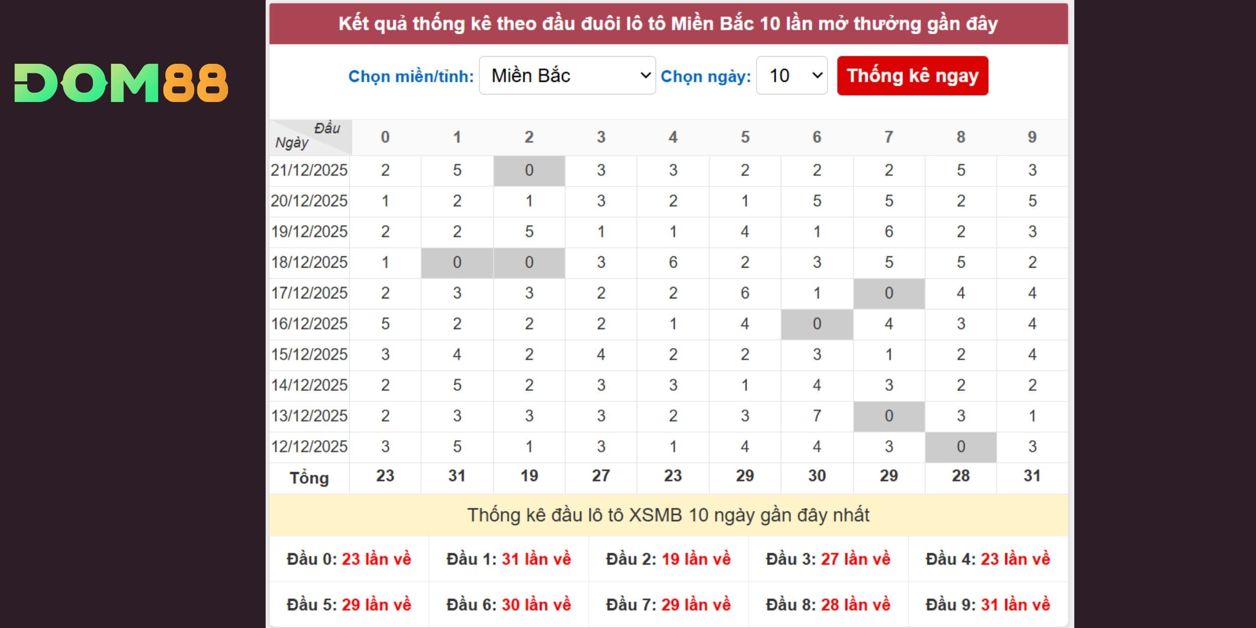 Các bộ số có khả năng về cao cho xổ số miền Bắc 22/12/2025