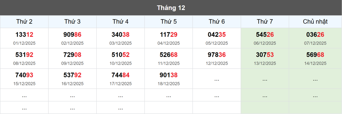Thống kê đầu giải đặc biệt Miền Bắc lâu chưa về