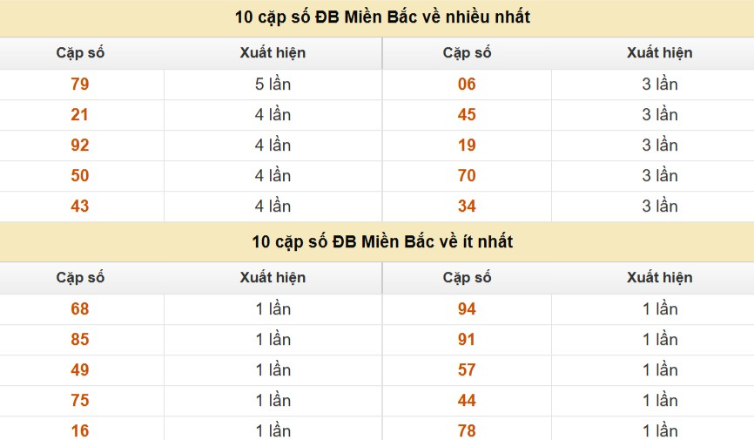 Thống kê cặp số cuối giải đặc biệt XSMB