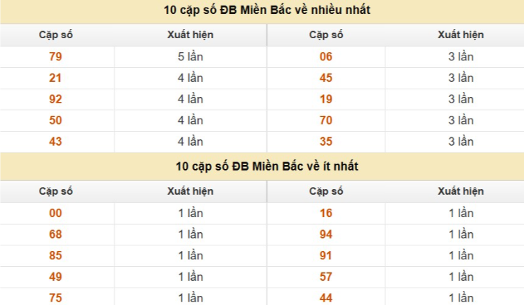 Thống kê cặp số cuối giải đặc biệt XSMB